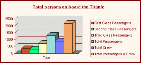 Titanic Passenger Chart